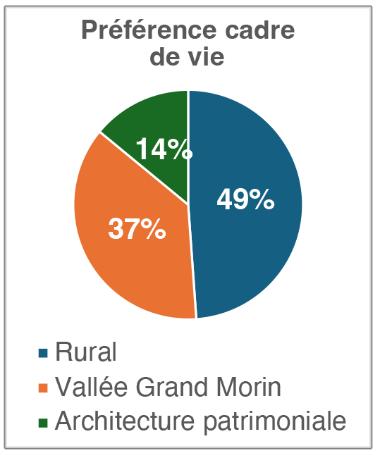 Cadre-de-vie_Préférence