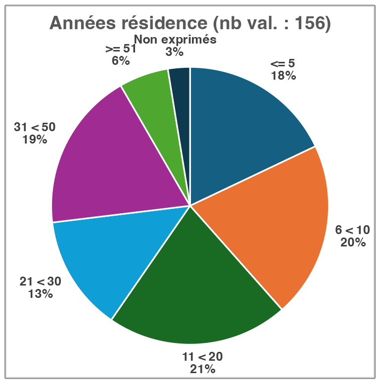 Années-Residence